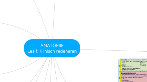 Mind Map: ANATOMIE Les 1: Klinisch redeneren