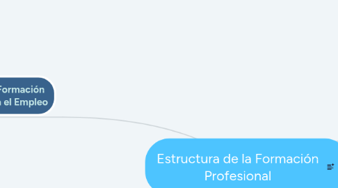 Mind Map: Estructura de la Formación Profesional