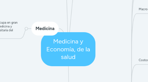 Mind Map: Medicina y Economía, de la salud