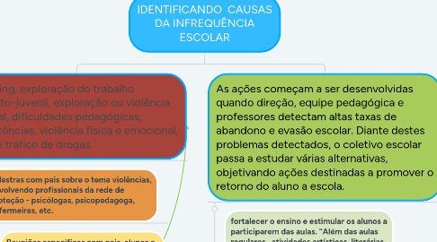 Mind Map: IDENTIFICANDO CAUSAS DA INFREQUÊNCIA ESCOLAR