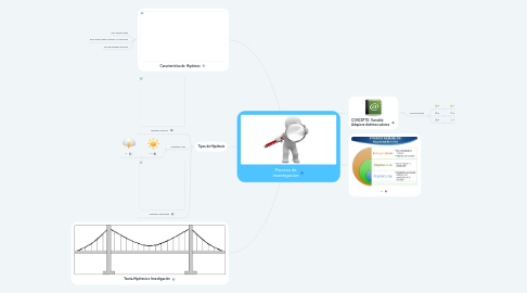 Mind Map: Proceso de Investigacion