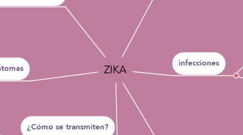 Mind Map: ZIKA