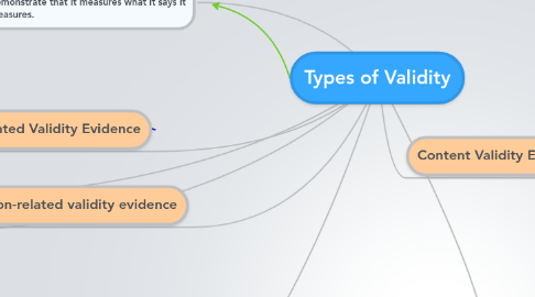 Mind Map: Types of Validity