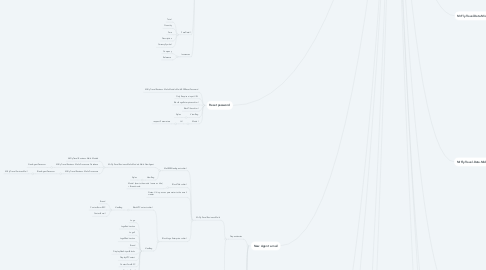 Mind Map: MrFly.Travel.Services.Mail