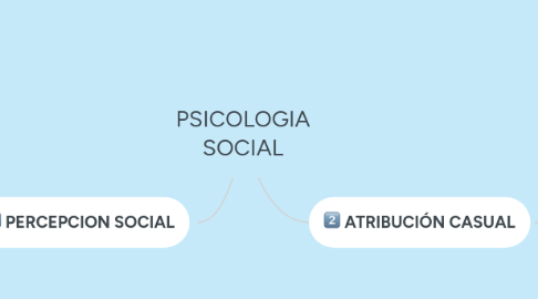 Mind Map: PSICOLOGIA SOCIAL