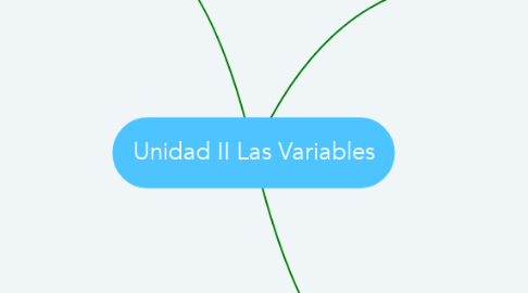 Mind Map: Unidad II Las Variables