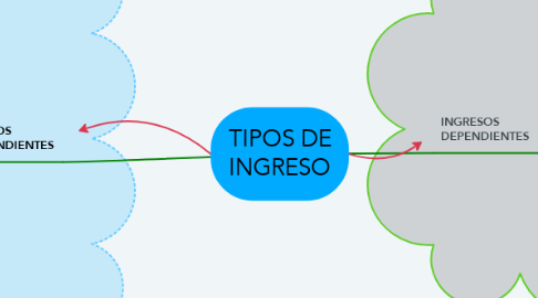 Mind Map: TIPOS DE INGRESO