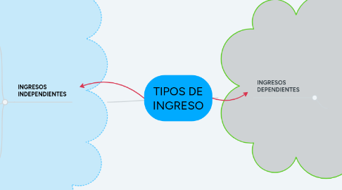 Mind Map: TIPOS DE INGRESO