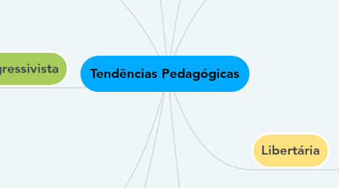 Mind Map: Tendências Pedagógicas