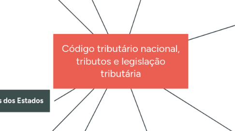 Mind Map: Código tributário nacional, tributos e legislação tributária