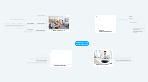 Mind Map: DIMENSIONES DE LA GESTIÓN EDUCATIVA