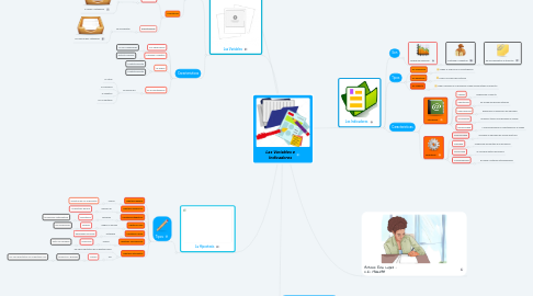 Mind Map: Las Variables e Indicadores