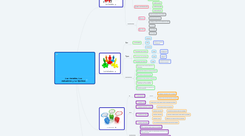 Mind Map: Las Variables, Los Indicadores y La Hipótesis