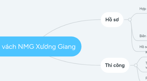 Mind Map: HĐ vách NMG Xương Giang