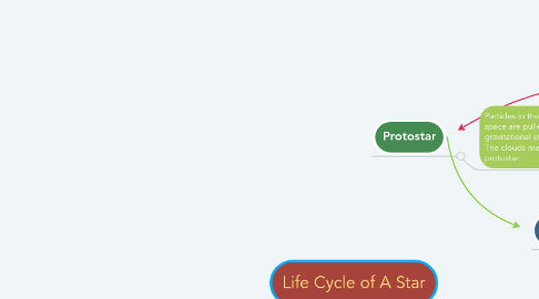 Mind Map: Life Cycle of A Star