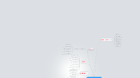 Mind Map: Physical Patterns