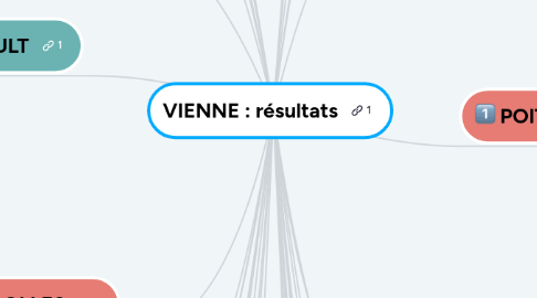 Mind Map: VIENNE : résultats