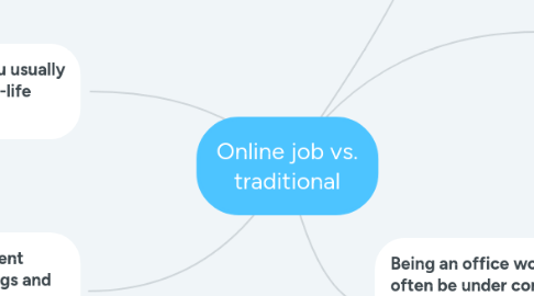 Mind Map: Online job vs. traditional