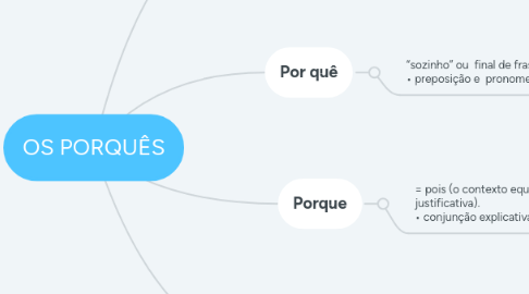 Mind Map: OS PORQUÊS