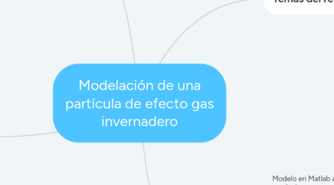 Mind Map: Modelación de una partícula de efecto gas invernadero