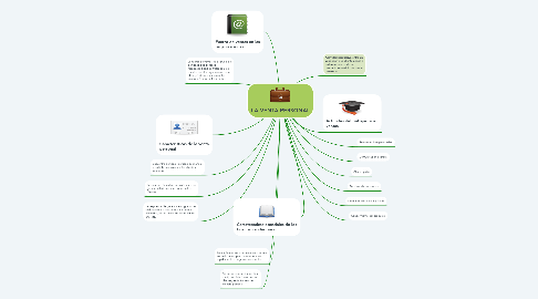 Mind Map: LA VENTA PERSONAL