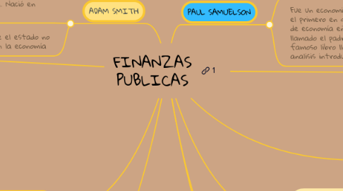 Mind Map: FINANZAS PUBLICAS