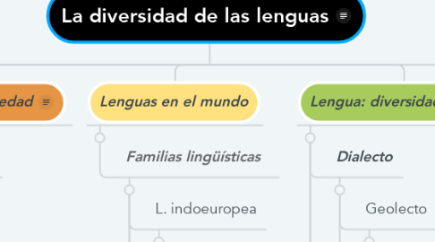 Mind Map: La diversidad de las lenguas