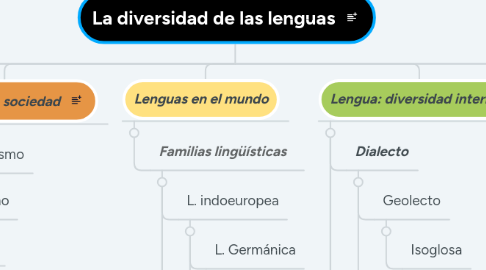 Mind Map: La diversidad de las lenguas