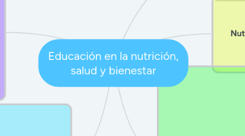 Mind Map: Educación en la nutrición, salud y bienestar