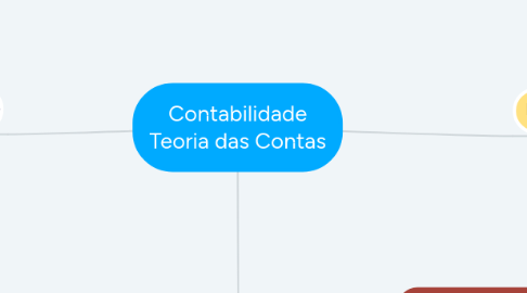 Mind Map: Contabilidade Teoria das Contas