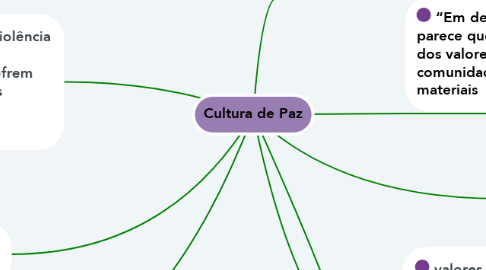 Mind Map: Cultura de Paz