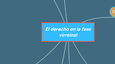 Mind Map: El derecho en la fase virreinal