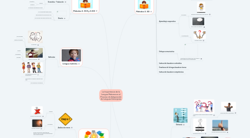 Mind Map: La Importancia de la Lengua Materna en el Proceso de Adquisición de Lenguas Extranjeras