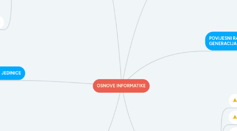 Mind Map: OSNOVE INFORMATIKE