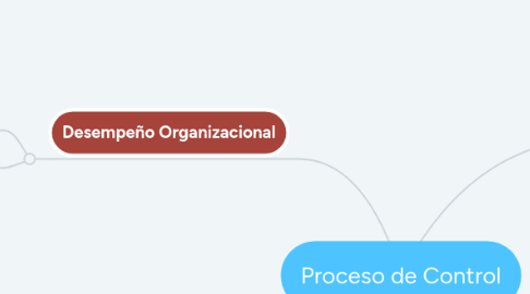 Mind Map: Proceso de Control