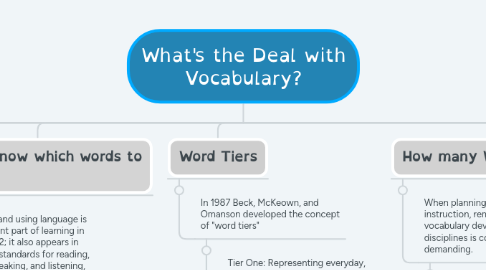 Mind Map: What's the Deal with Vocabulary?