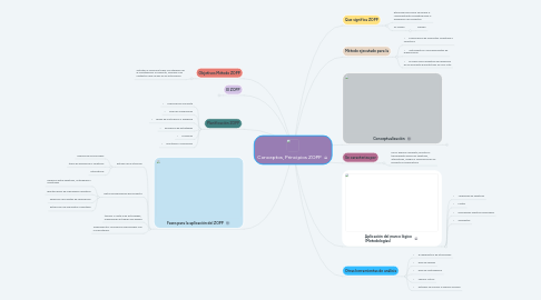 Mind Map: Conceptos, Principios ZOPP