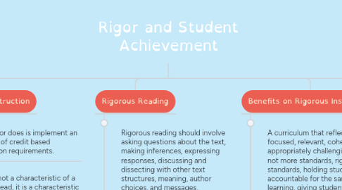 Mind Map: Rigor and Student Achievement