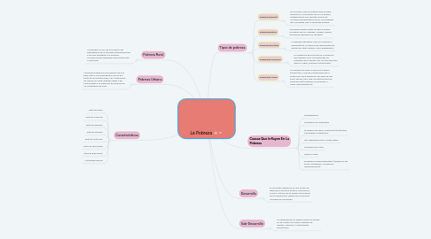 Mind Map: La Pobreza