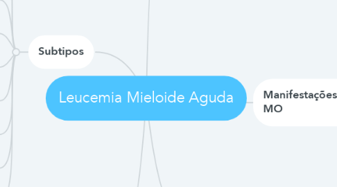 Mind Map: Leucemia Mieloide Aguda
