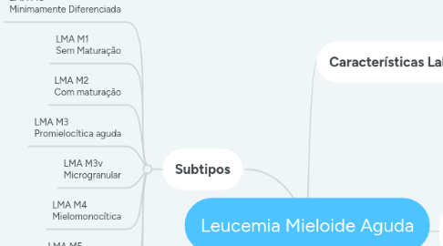 Mind Map: Leucemia Mieloide Aguda