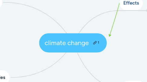 Mind Map: climate change