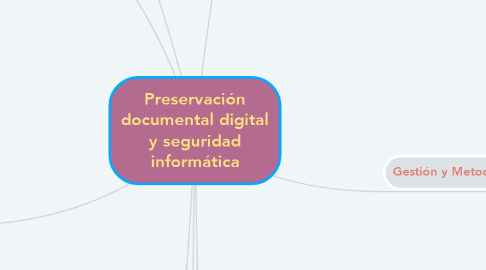 Mind Map: Preservación documental digital y seguridad informática