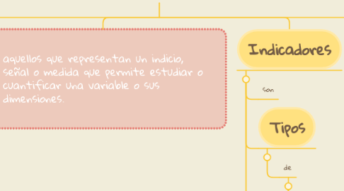 Mind Map: Metodología de Investigación