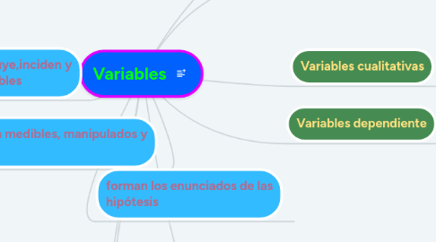 Mind Map: Variables