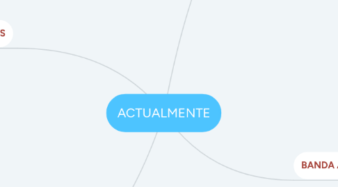 Mind Map: ACTUALMENTE