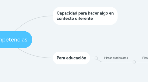 Mind Map: Competencias