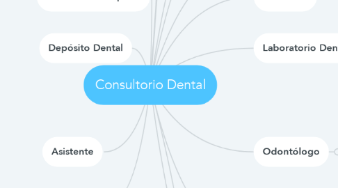 Mind Map: Consultorio Dental