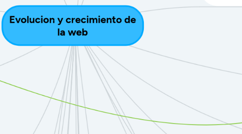 Mind Map: Evolucion y crecimiento de la web