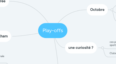 Mind Map: Play-offs